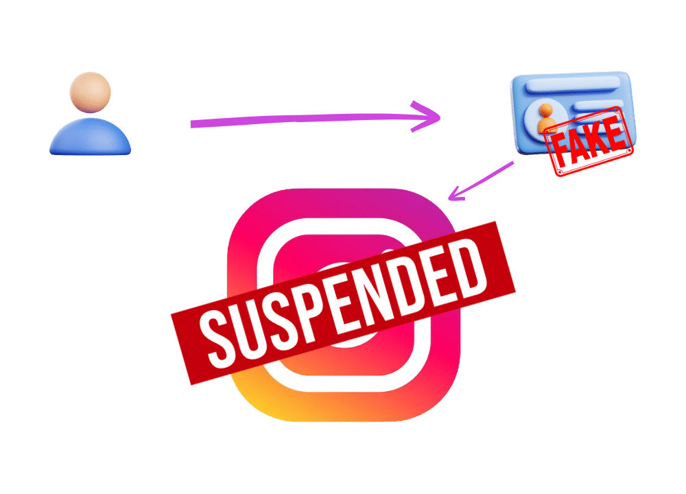 an image in the blog section of a diagram showing how Instagram suspends accounts: a user creates multiple or fake profiles, leading to a big Instagram logo stamped ‘SUSPENDED’.